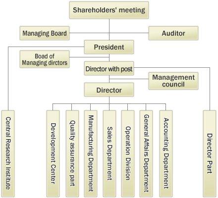 Organization