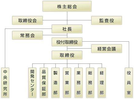 大陽ステンレススプリングの組織図