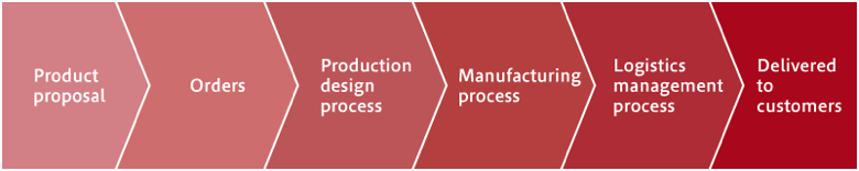 Integrated production flow