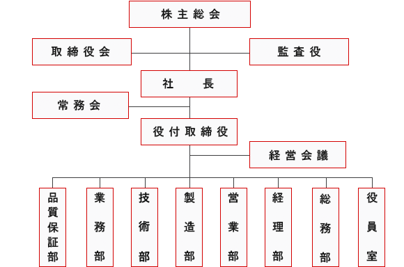 会社概要