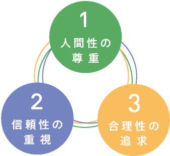 経営理念